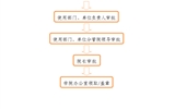 事業(yè)單位法人證、組織機(jī)構(gòu)代碼證、 法人身份證復(fù)印件、法人簽章、 法人私章使用流程