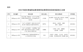 關(guān)于甘肅省職業(yè)教育教學改革研究項目結(jié)項驗收校級評審結(jié)果的公示