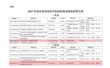 轉(zhuǎn)發(fā)甘肅省教育廳關(guān)于公布2017年度甘肅省高等學?？蒲袃?yōu)秀成果獎獲獎名單的通知