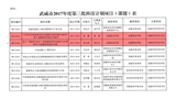 轉(zhuǎn)發(fā)武威市科學(xué)技術(shù)局關(guān)于下達(dá)武威市2017年度第三批市列科技計劃項(xiàng)目的通知