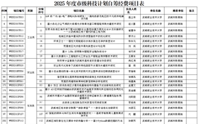 武威職業(yè)技術(shù)大學(xué)獲批立項市級科技計劃項目23項